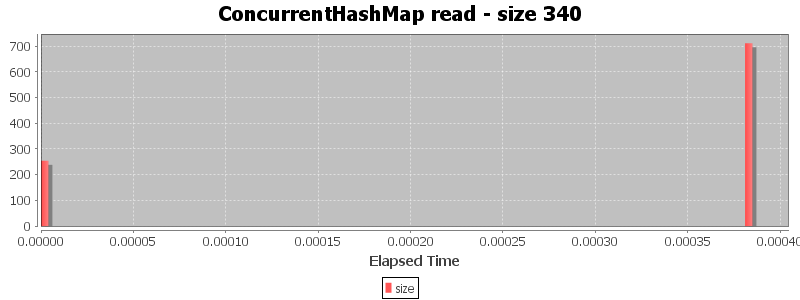 ConcurrentHashMap read - size 340